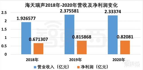 海天瑞聲上市首日開盤暴漲超360%，微軟阿里騰訊為數據處理服務大客戶