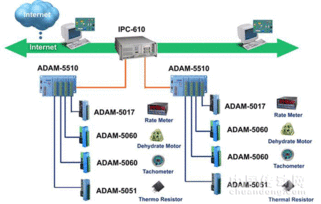 研華智慧水務(wù) 污水處理廠分布式數(shù)據(jù)采集與控制解決方案