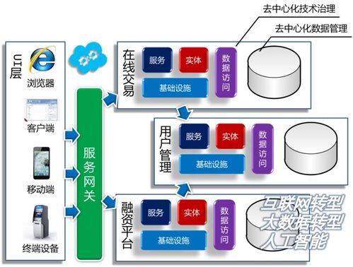 微服務(wù)設(shè)計(jì)中的去中心化技術(shù)治理與數(shù)據(jù)管理 構(gòu)建高效數(shù)據(jù)處理服務(wù)