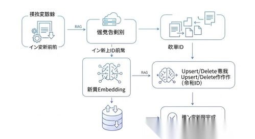 從入門到精通 構建實時rag架構,解決數據滯后問題