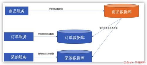 微服務(wù)間數(shù)據(jù)依賴問題的處理策略與數(shù)據(jù)處理服務(wù)的實(shí)踐