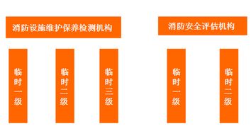 福建試行臨時一二級資質(zhì)消防技術服務機構技術負責人資格要求